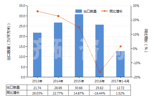 2013-2017年6月中國(guó)其他照相制版無齒孔卷片（105mm＜寬≤610mm）(HS37024429)出口量及增速統(tǒng)計(jì)